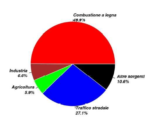 SOURCE APPORTIONMENT