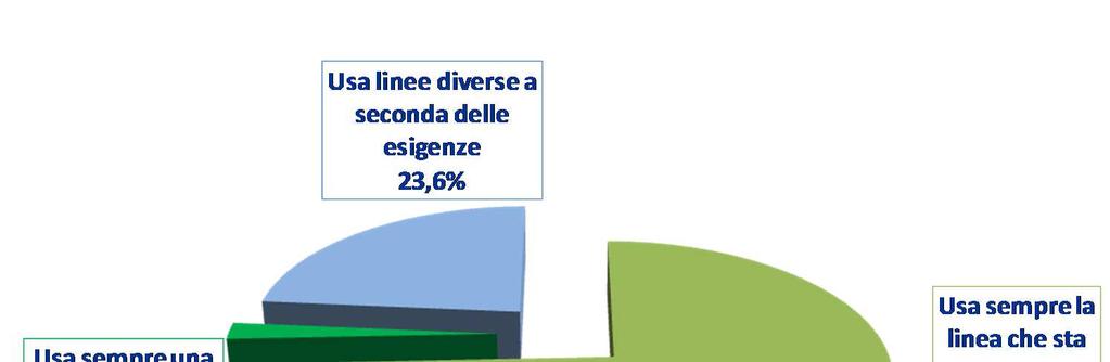 Abitudini di uso dei mezzi COTRAL: Le modalità di utilizzo