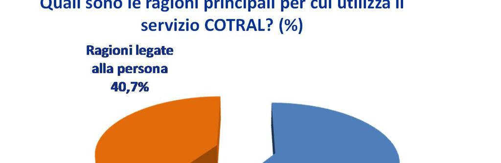 Abitudini di uso dei mezzi COTRAL: Le modalità di utilizzo Quali sono le ragioni principali per cui utilizza il servizio COTRAL?