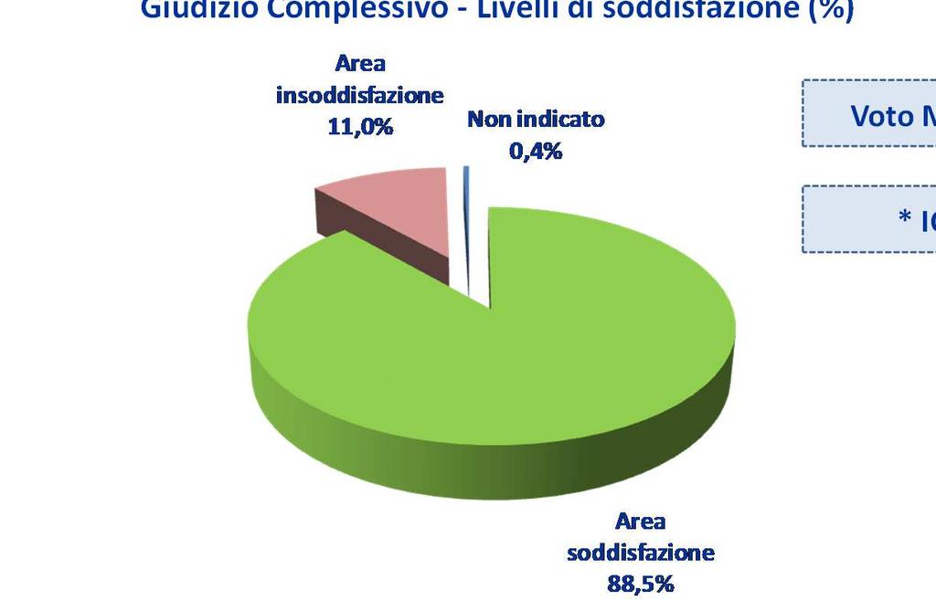 Customer Satisfaction Giudizio Complessivo Giudizio Complessivo - Livelli di soddisfazione (%) Voto Medio = 6,9 * ICS = 6,8 Giudizio Complessivo sul servizio trasporto offerto da COTRAL *L ICS