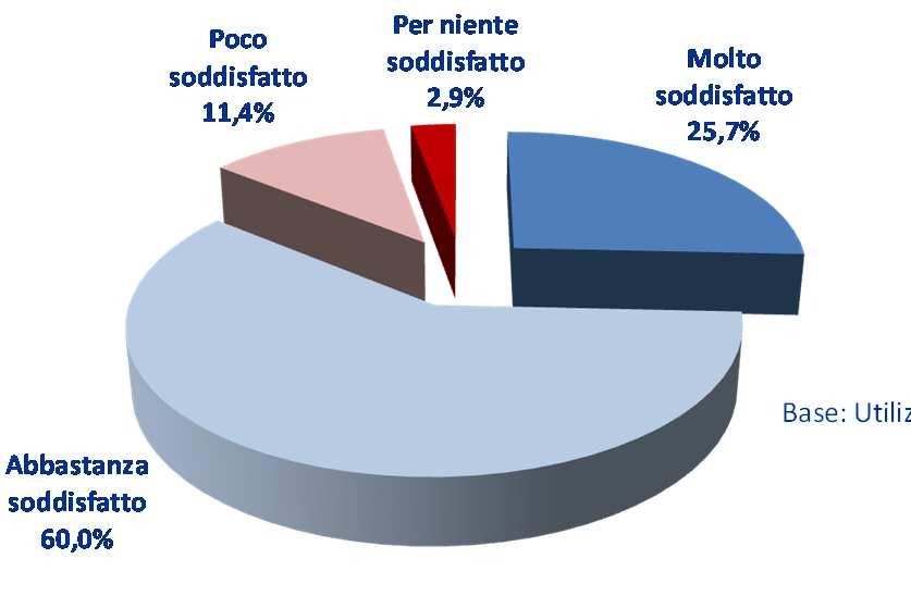 Approfondimento sui canali informativi Pagina Twitter@BusCotral(%) Livello di soddisfazione per 2017 2016 Molto + Abbastanza soddisfatti = 85,7% Abbastanza soddisfatti = 100% Base: Utilizzatori