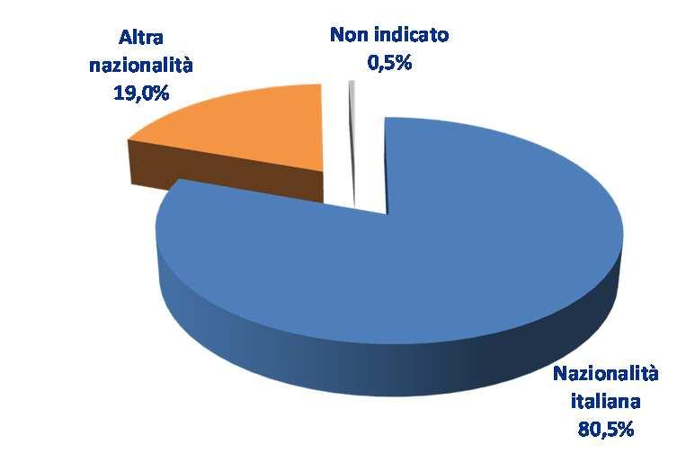 residenza nel Lazio: 98,4% 10,3 7,6 5,9 5,9 0,5 0,4 0,6 Roma o provincia Frosinone o provincia Viterbo o provincia