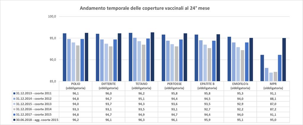 Coperture vaccinali (%) per le vaccinazioni obbligatorie al 24 mese nella