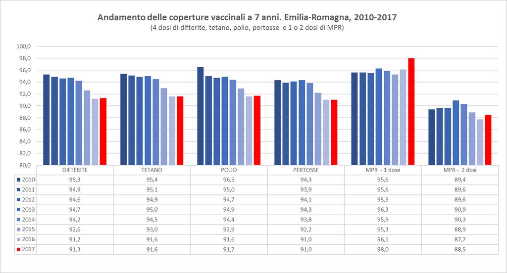 Coperture vaccinali (%) per le vaccinazioni obbligatorie a 7 anni nella