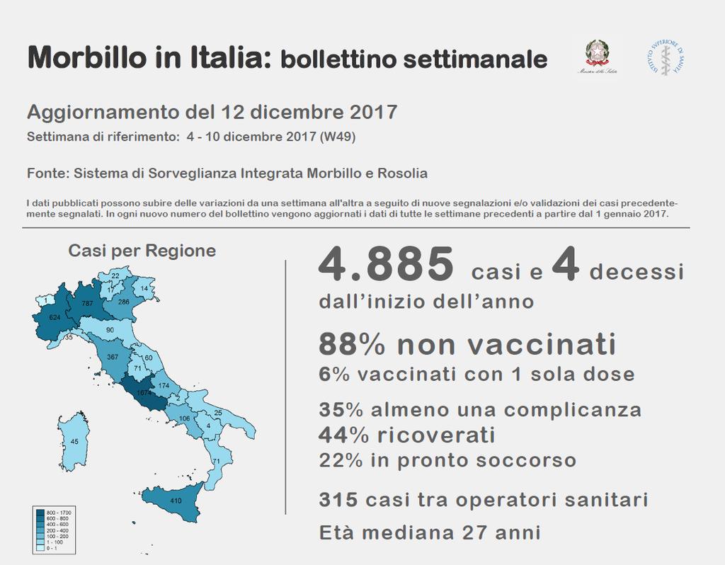 E il Morbillo? Dal 1 gennaio al 31 ottobre 2018 sono stati segnalati in Italia 2.368 casi di mor-billo (incidenza 47,0 casi per milione di abitanti), di cui 66 nel mese di ottobre 2018.