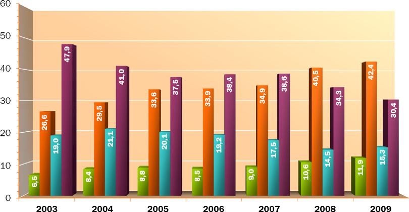 Titoli di studio segnalati in Italia (%) Livello universitario Diploma di scuola superiore e post-diploma Qualifica