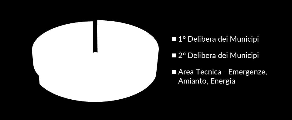 Programmazione Municipi 16 appalti di Manutenzione Straordinaria M1 M2 M3 M4 M5 M6 M7 M8 M9 RIPARTIZIONE 1 delibera Priorità dei Municipi 10,84% 11,28% 11,00% 11,27% 10,97% 11,00% 11,09% 11,38%