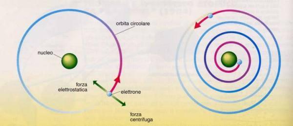 Rappresentazione dell atomo Rutherford (1911) : modello planetario con il nucleo al centro e gli elettroni che