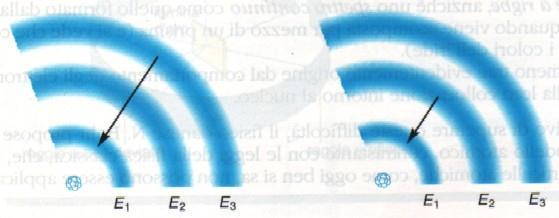 Rappresentazione di Bohr (1916) L energia degli elettroni assume valori quantizzati, dipendenti dal raggio dell orbita.