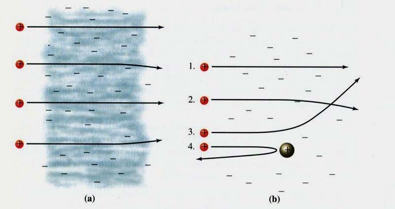 L atomo nucleare: Rutherford 1909 Ernest Rutherford (1871-1937) e Hans Geiger La maggior parte della massa e tutta la carica positiva sono concentrate in una regione molto piccola: il nucleo.