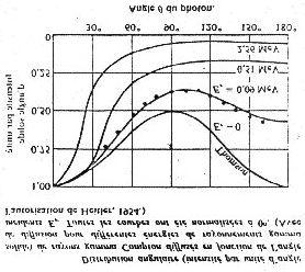 Distribuzione angolare dei fotoni diffusi: - alle basse energie, la diffusione è sietria risetto a θ π (diffusione Thoson) - al resere dell energia la diffusione avviene referibilente in avanti.