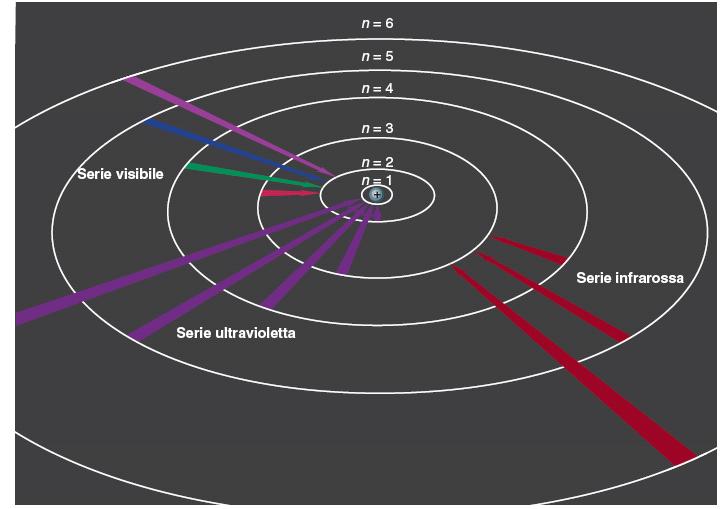 Secondo il modello di Bohr, quando un elettrone cade da un orbita esterna (più lontana dal nucleo) in un orbita interna (più vicina al nucleo), esso emette un fotone di specifica energia.