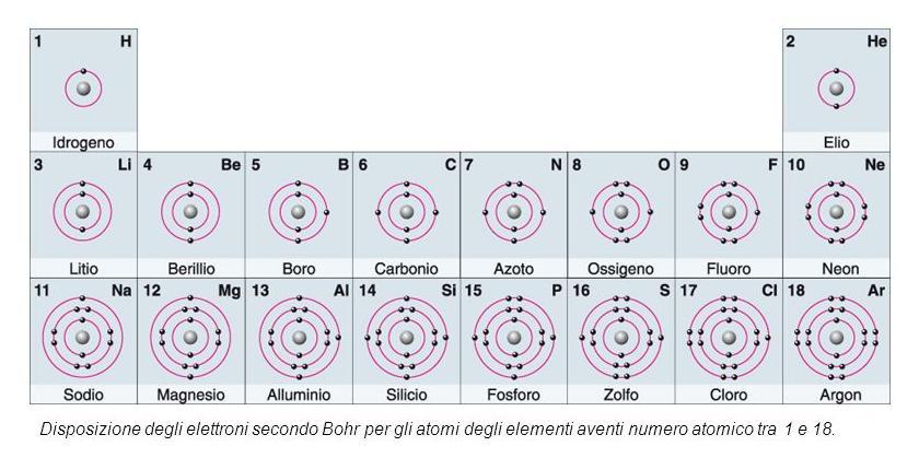 Le configurazioni