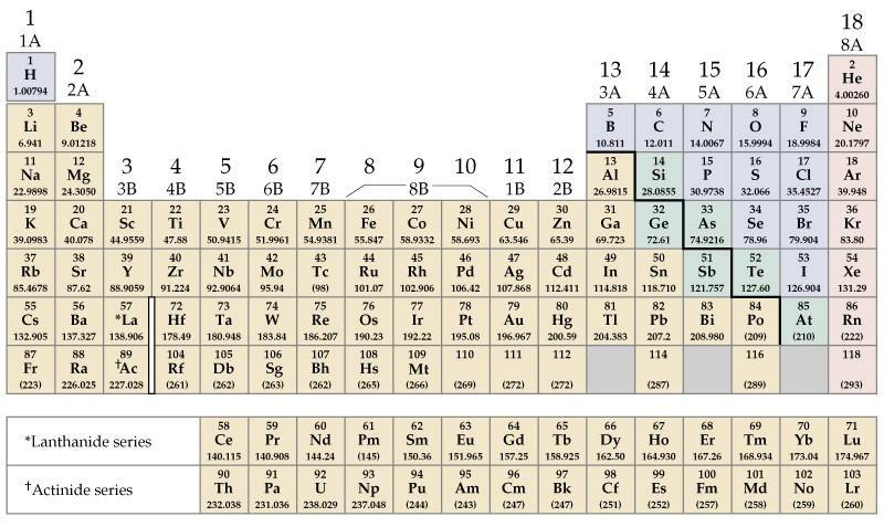 Metalli alcalini Gas nobili Metalli alcalino-terrosi Alogeni Gruppi