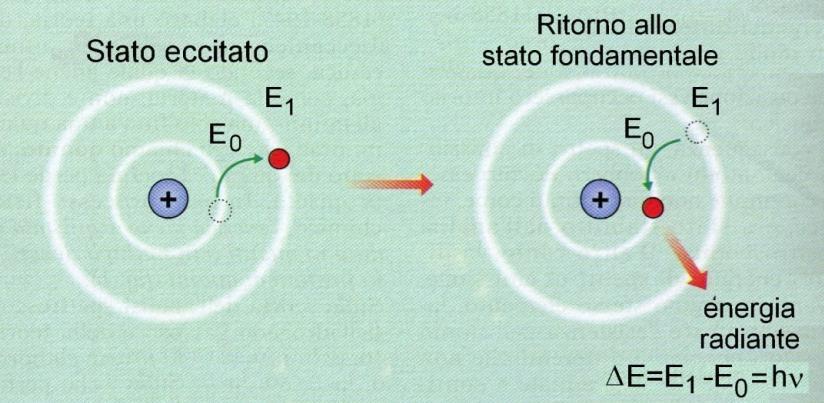 L atomo di Bohr e la quantizzazione dell energia Nel 1913 Niels Bohr ipotizzò che, quando un atomo di idrogeno viene eccitato, l elettrone ritorna da uno stato eccitato (ad energia E 2 ) allo stato