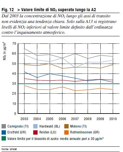 In Ticino il traffico pesante sulla A2 causa costi sanitari per le sole PM10 pari a 60 milioni di franchi l'anno, oltre 400 franchi a persona, secondo uno studio pubblicato nel 2008 4 Queste le