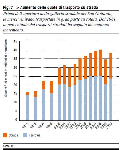 6 Fra il 200 e il 2013 infatti il volume delle merci trasportato su ruota attraverso le Alpi è aumentato del 44%, quello su ferrovia solo del 22%.