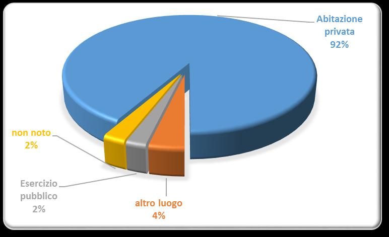 Il 92 % degli episodi sono dovuti a consumo casalingo dei funghi (637 episodi) (Fig.