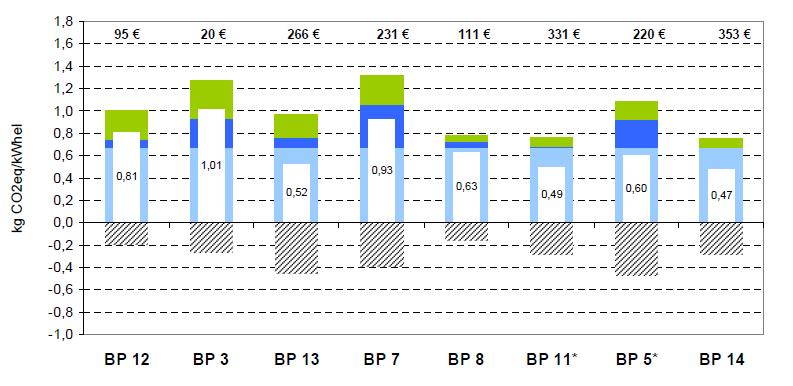 Bilancio emissioni CO2eq per kwhel Impianti a effluenti e residui (da 0,47 a