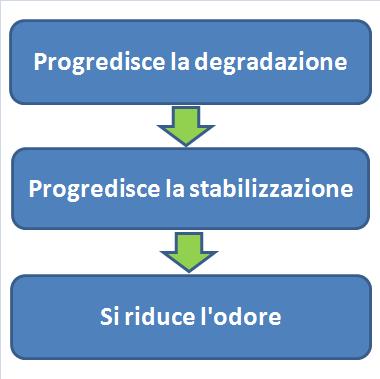 Emissioni di odori dagli allevamenti Maggiore è il contenuto di sostanza organica facilmente