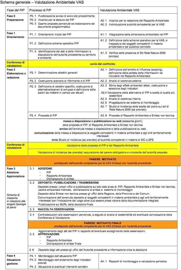 Percorso metodologico-procedurale previsto Il percorso procedurale contenuto nel presente documento tiene conto delle indicazioni della normativa regionale e nazionale