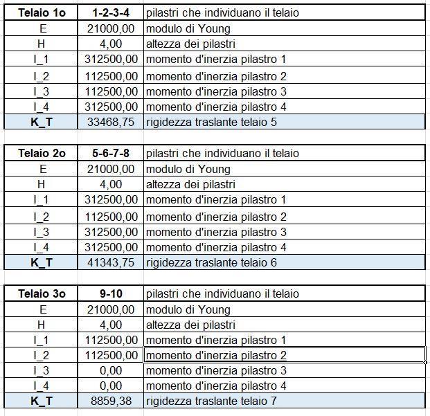 del telaio Shear Type, la rigidezza è: Tramite un altra tabella excell vengono