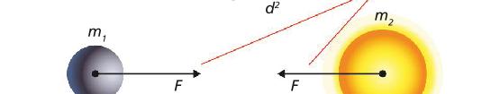 effetto Leggediazioneereazione e Newton:Leggedigravitazioneuniversale Spiegaperché héipianetisimuovonosecondoleleggidikepleroi i i l idi l Spiegalaforzadiattrazionegravitazionale