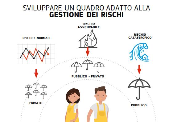 Prevede inoltre Gli strumenti di gestione del rischio resi più flessibili ed incisivi,