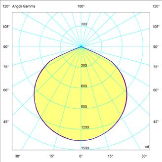 Caratteristiche e curve fotometriche EVNL-.