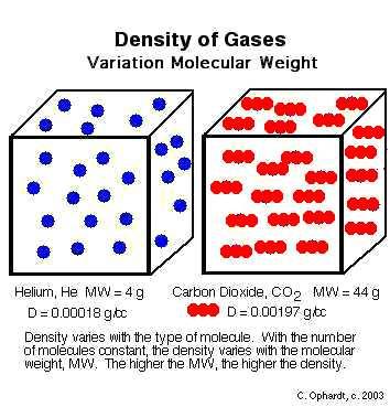 N x M1/V : N x M2/V = d1/d2 = M1/M2 = = Densità aria (g/l)/densità