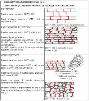 Ingranamento nel piano, metodo di valutazione quantitativo: Linea di Minimo Tracciato (IUAV Venezia ) SCHEDA SINTETICA PER VALUTAZIONE DELLA QUALITA MURARIA (I.Q.M.) Azioni verticali Azioni fuori piano Azioni nel piano NR PR R NR PR R NR PR R OR.