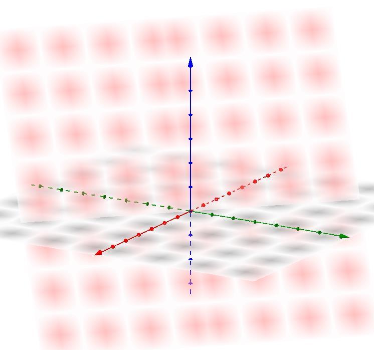 e un equazione lineare in 3 variabili è un piano. Quello grigio è il piano che contiene gli assi x e y (eq.