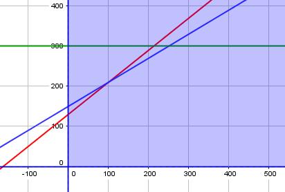 Si tratta di un problema di minimo, su una variabile continua: il n di km percorsi dal rappresentante. 1. Obiettivo Stabilire l'offerta più conveniente. 2.