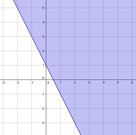 B) Programmazione lineare Finora abbiamo risolto problemi in una sola variabile, essendo la seconda variabile il valore della funzione obiettivo, di primo o secondo grado Quando le cose si fanno più