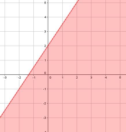 visualizzabili (obbligatoriamente) su un piano cartesiano. Esempi x-2y>0 ha per soluzioni i punti P(x,y) che soddisfano la disequazione y<x/2.