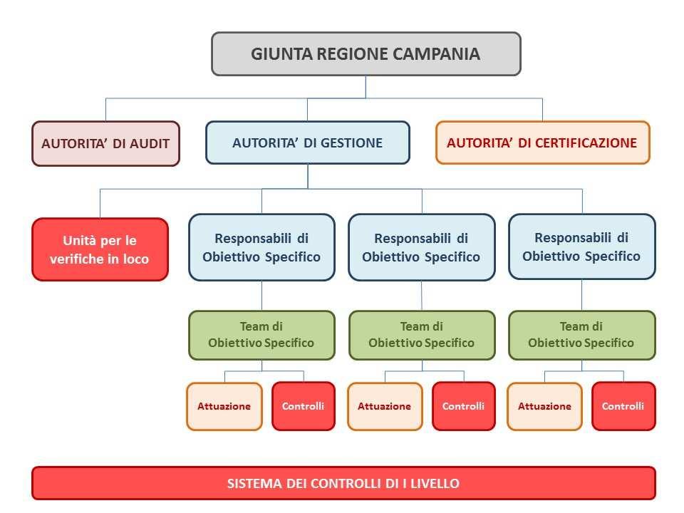 Figura. 3 Organigramma del POR Campania FSE 2014-2020 In linea con quanto previsto all art.