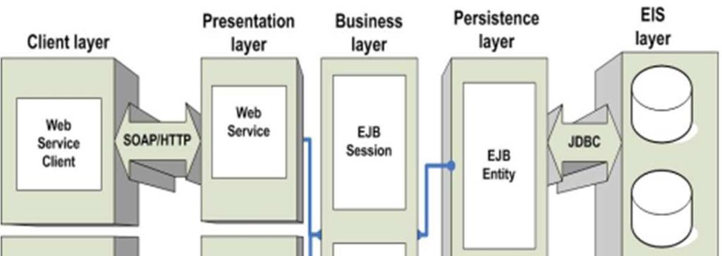 - Client layer: livello di fruizione dei servizi dell applicazione; - Web layer: gestisce l interfaccia utente e le relative interazioni; - Business layer: incapsula tutta la logica di business dell