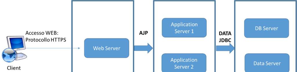 L accesso a sistema da parte dei client avviene mediante il protocollo HTTPS, il web server esposto su internet si occupa di bilanciare il traffico tra i diversi application server e il BI server, il