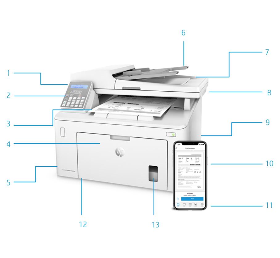 Panoramica del prodotto Nell'illustrazione: stampante HP LaserJet Pro M148fdw 1. Pannello di controllo semplice e intuitivo 2. Tastierino numerico di facile accesso per l'invio di fax 3.