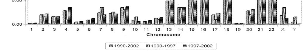 Incidenza dei singoli cromosomi nelle trisomie in