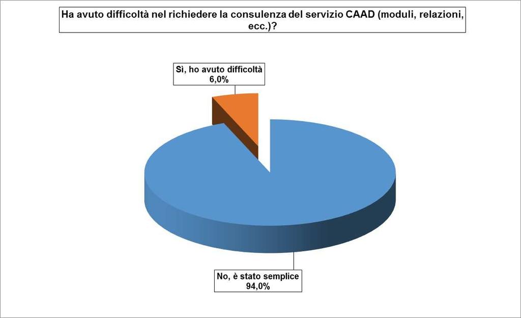 Fra gli utenti e i referenti intervistati, solo il 6% dichiara di aver avuto difficoltà nel richiedere la consulenza tecnica del servizio CAAD, mentre il 94% indica essere stato semplice.