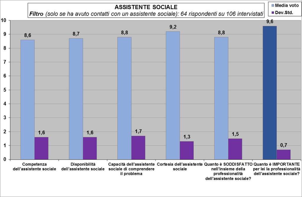 Fra coloro che hanno avuto un contatto con l assistente sociale, il voto medio complessivo di soddisfazione risulta pari a 8,8 con una deviazione standard di1,5.