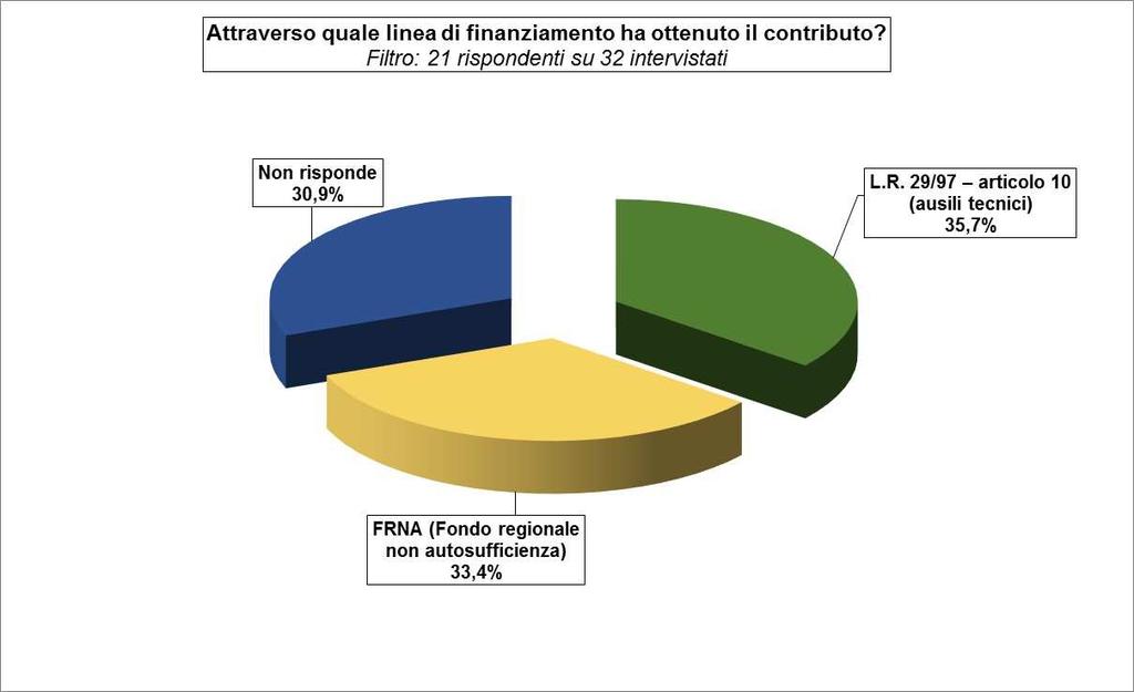 Fra coloro che invece hanno richiesto e ottenuto i contributi, il 35,7% li ha ottenuti grazie alla legge regionale 29/97 articolo 10 mentre il