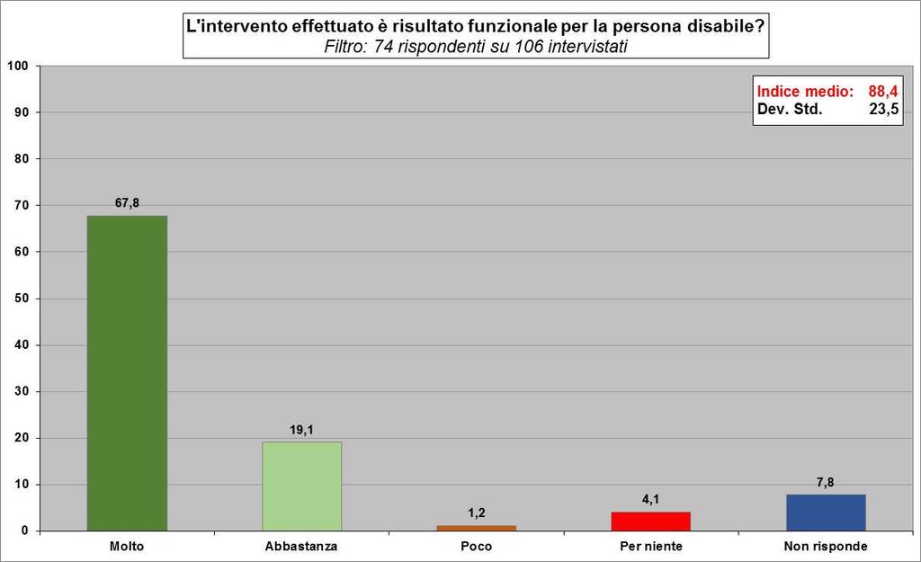 In ultima analisi, si è chiesto all utente o al referente intervistato che alla domanda precedente ha dichiarato di aver realizzato un intervento di adattamento ambiente domestico, di indicare un