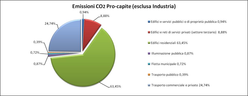 1.1. Emissioni CO 2 pro capite : Sintesi per settore L analisi dei dati ha consentito di evidenziare quali settori hanno maggiore peso nell insieme delle emissioni di CO 2 dell area comunale; in