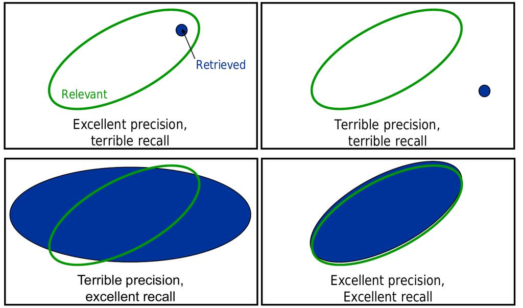 Misurare le prestazioni Metriche Precisione = TP/(TP+FP) Frazione di documenti rilevanti nell'insieme di