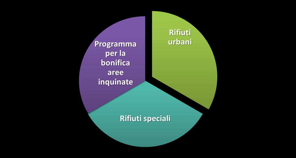 Il Programma Regionale di Gestione dei Rifiuti