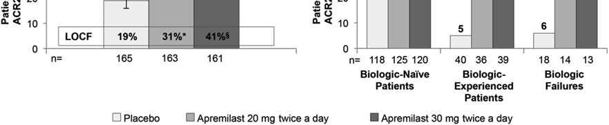 3.1.4 Durata del trattamento e del follow-up I pazienti eleggibili venivano randomizzati 1:1:1 a ricevere placebo, apremilast 20 mg BID, apremilast 30 mg BID per 24 settimane.