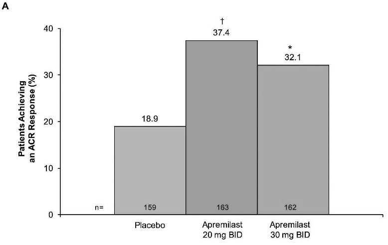 Figura 11: risposta ACR20 a 16 settimane nello studio PALACE 2, (NRI) 44 Nei pazienti arruolati nel braccio apremilast 30 mg BID, la risposta ACR 20 è stata mantenuta a lungo termine, per un periodo