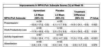 CONCLUSION: In biologic-naïve subjects with active PsA, APR monotherapy contributed to an overall improvement in work productivity at Week 16, which correlated with SF-36v2 PF, Pain, and VIT scores;